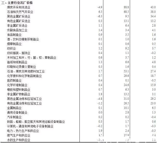 国家统计局:11月PPI同比上涨12.9% 环比持平