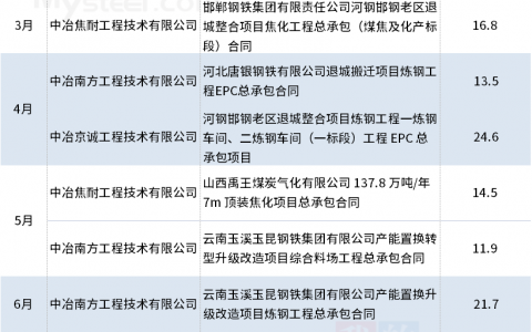 1-11月中国中冶新签订11个钢铁工程项目，合计超170亿元
