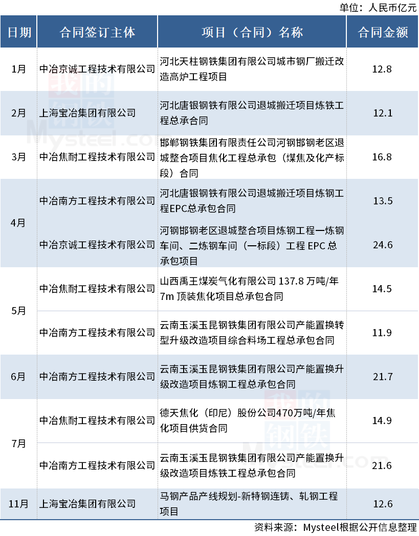 1-11月中国中冶新签订11个钢铁工程项目,合计超170亿元