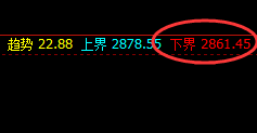 菜粕：涨超5%以上，4小时价格结构精准实施拉升