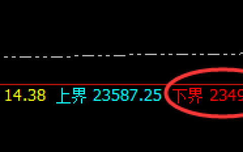 沪锌：涨超4%，4小时结构低点精准拉升