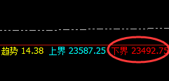 沪锌:涨超4%,4小时结构低点精准拉升