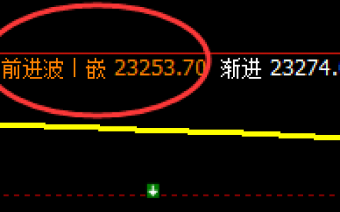 恒指：午后跌幅放大，且价格高点于1小时周期精准回撤