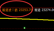 恒指:午后跌幅放大,且价格高点于1小时周期精准回撤