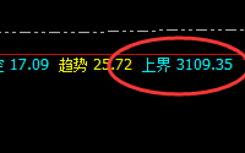 焦炭：4小时价格修正结构精准触及，并快速回撤