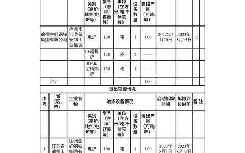 徐州金虹钢铁电炉改造项目产能置换方案公告