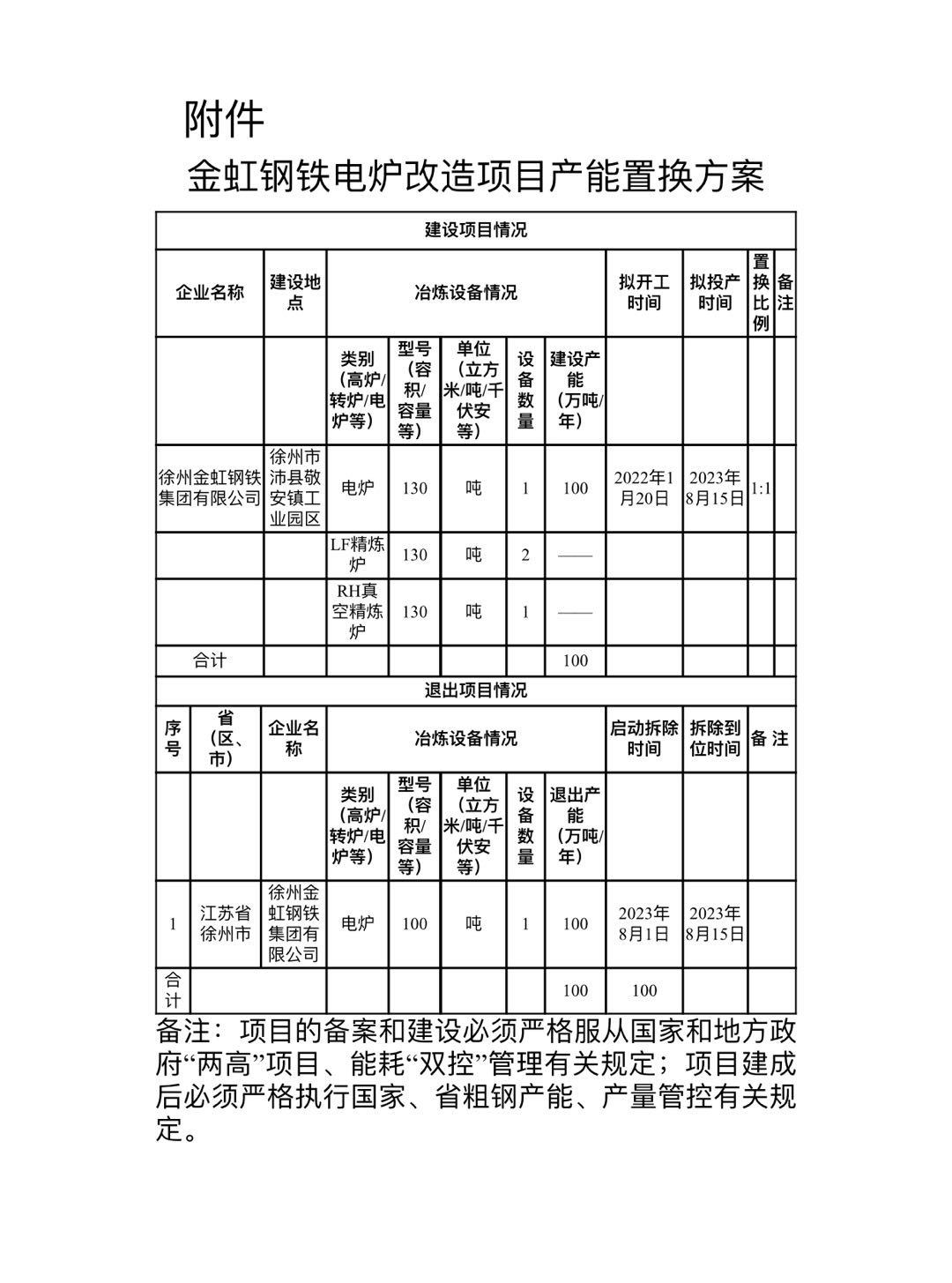 徐州金虹钢铁电炉改造项目产能置换方案公告