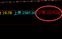 甲醇：日线结构强势低点，精准实现规则化拉升