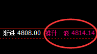 沪银:涨超2%,4时与日线共振低点实现精准拉升