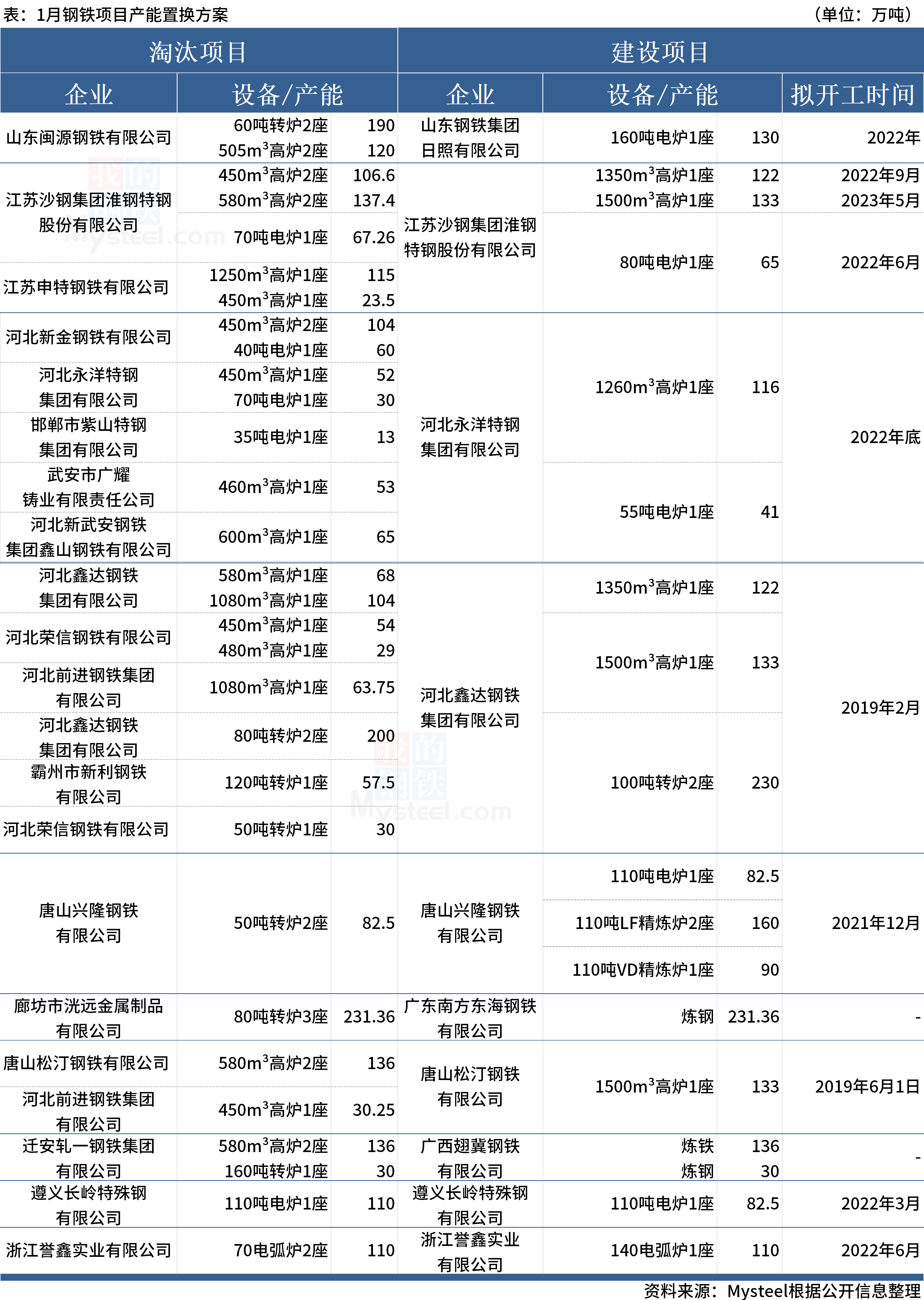 Mysteel：1月10家钢厂发布钢铁产能置换方案