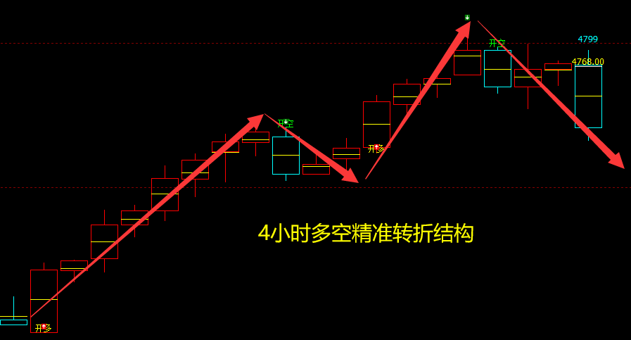 热卷:4小时及日线(多空信号)精准转折结构