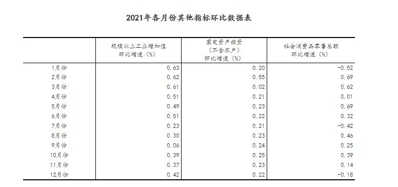 国家统计局：2021年GDP同比增长8.1%