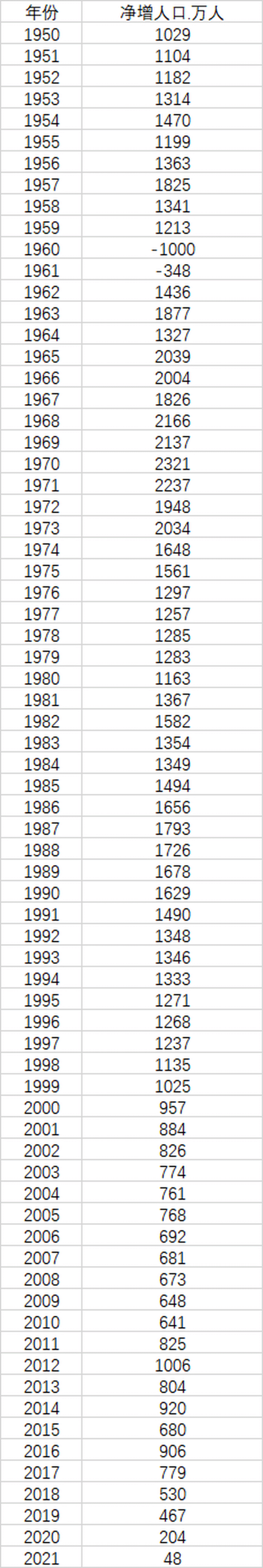 2021年人口出生率为7.18‰,净增人口创60年新低
