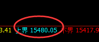 A50:4小时低点精准触及,价格展开火箭般快速拉升