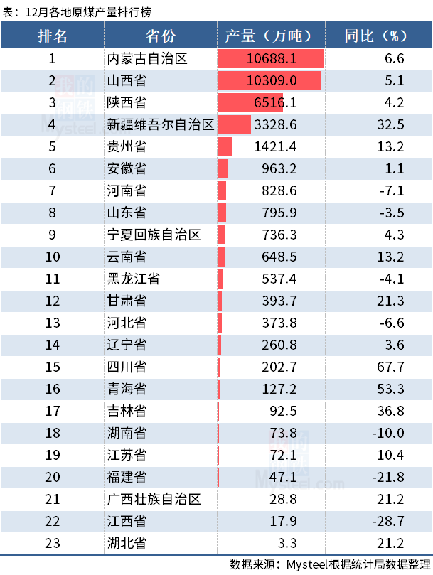 统计局:2021年全国分省市原煤产量出炉,山西增超10%