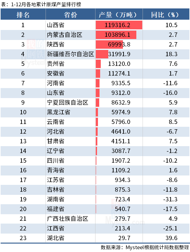 统计局:2021年全国分省市原煤产量出炉,山西增超10%