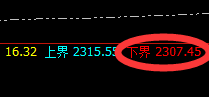 焦煤:涨超7%左右,4小时价格结构精准触及并拉升