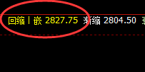 甲醇:跌超3%,4小时强势高点精准实现快速回撤