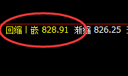 铁矿石:涨超4%,4小时结构精准实现快速洗盘
