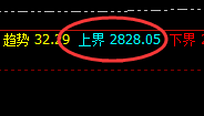 甲醇:午后加速回撤,盘面高点按照4小时结构精准回落