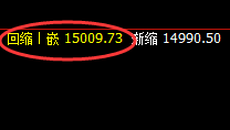 A50指数:日线低点精准触及,午后价格跳跃式加速拉升