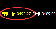 菜粕:周二价格再创新高,低点于4小时精准实现拉升