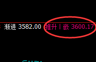 菜粕:周二价格再创新高,低点于4小时精准实现拉升