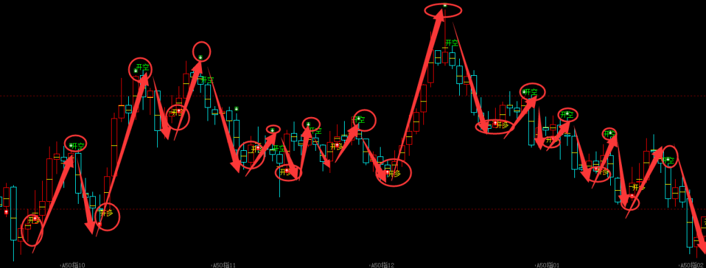 A50:日线(多空信号)超越95%胜率,精准转折结构