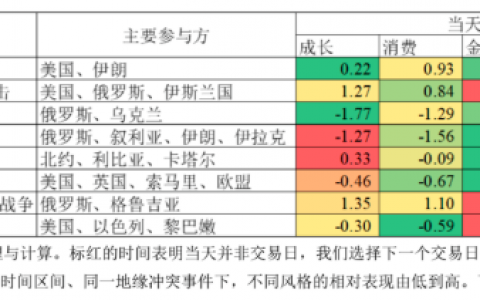 俄乌冲突升级，对金融市场影响有多大？
