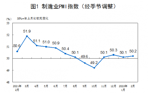 统计局：2月中国制造业PMI为50.2% 市场需求整体回升