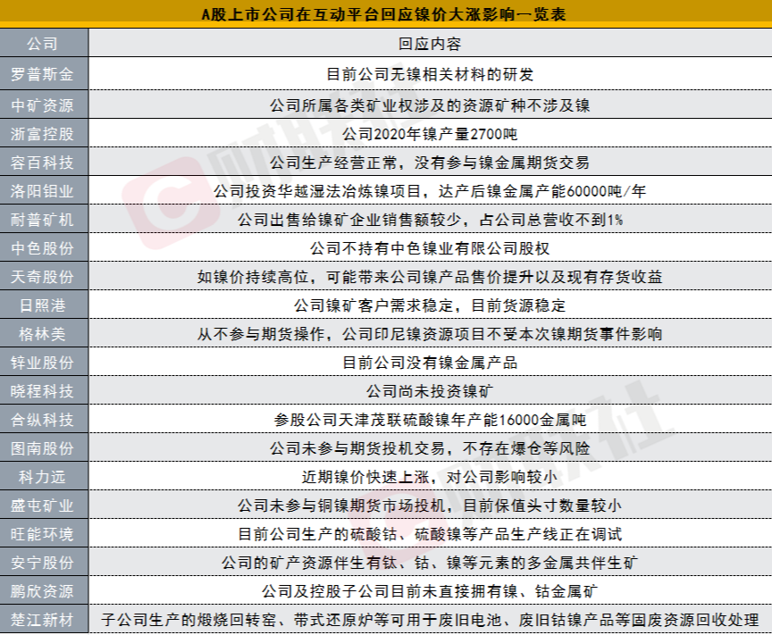 沪镍连续3天涨停,20家上市公司回应