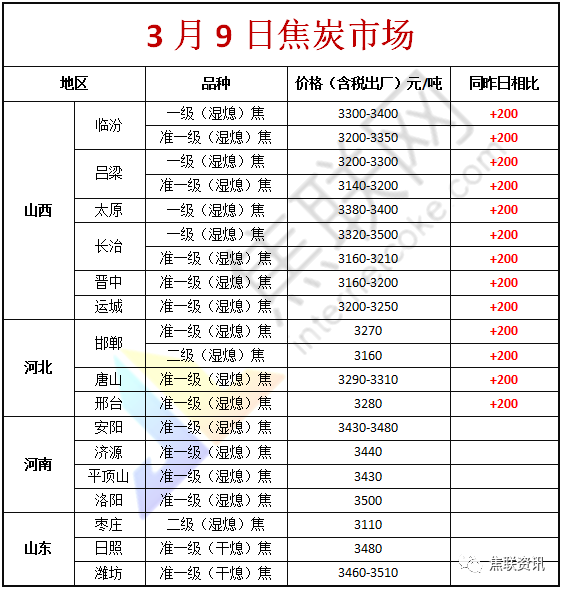 3月9日:焦价第三轮提涨200元/吨基本落地