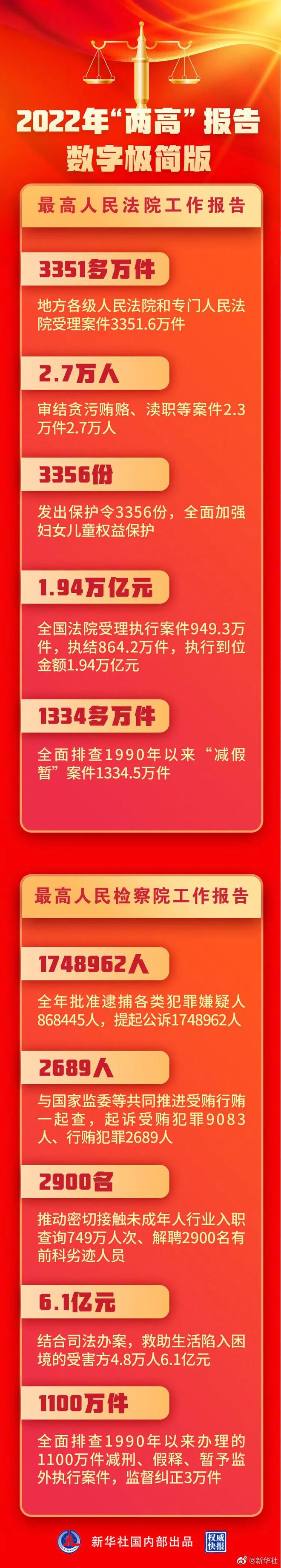 “两高”报告数字极简版!2022国家立法关乎你我