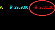 甲醇:4小时价格结构实现精准修正式洗盘