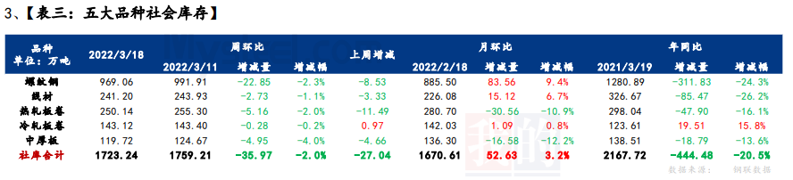 疫情影响出库和到货,厂库再度转增,社库延续下降
