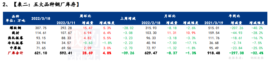 疫情影响出库和到货,厂库再度转增,社库延续下降