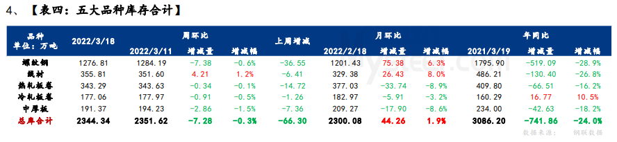 疫情影响出库和到货,厂库再度转增,社库延续下降
