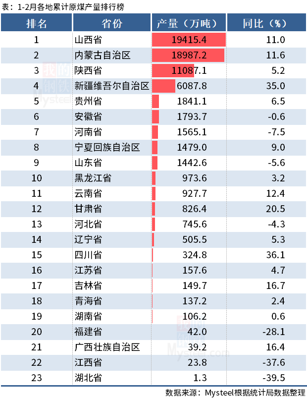 统计局:1-2月全国分省市原煤产量出炉
