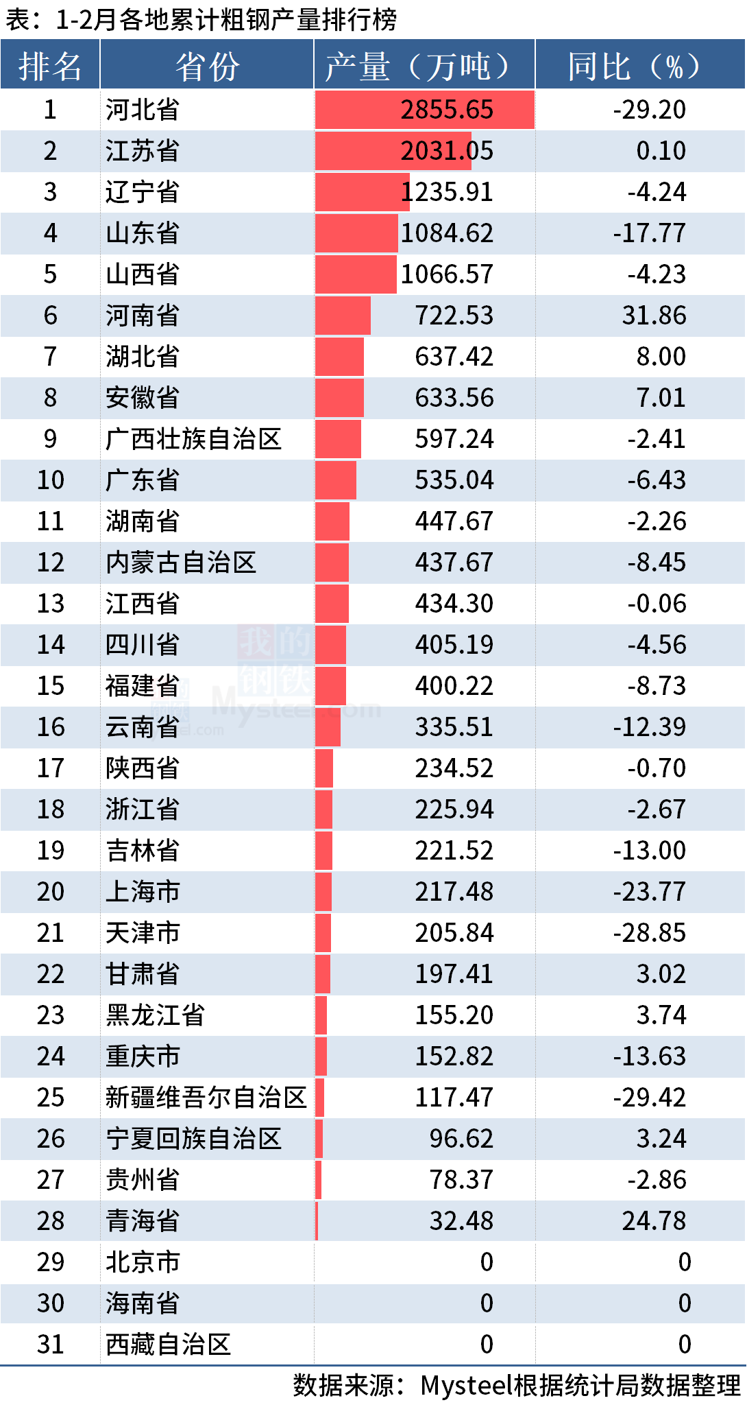 统计局:1-2月全国分省市粗钢产量出炉