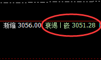 甲醇:4小时低点实现精准拉升,但未形成突破