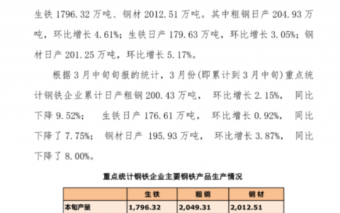 3月中旬重点钢企粗钢日均产量回升