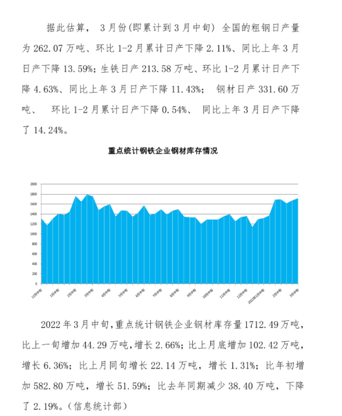 3月中旬重点钢企粗钢日均产量回升