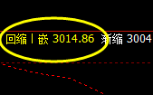 甲醇:4小时回补结构精准触及,价格完美大幅拉升