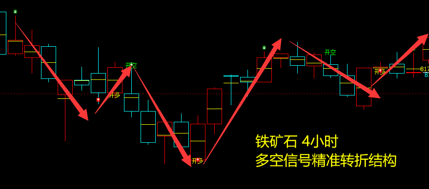 铁矿石:4小时周期(多空信号)精准转折结构