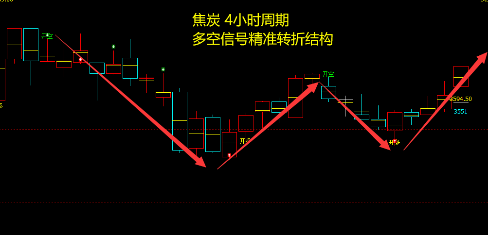 焦炭:4小时周期(多空信号)精准转折