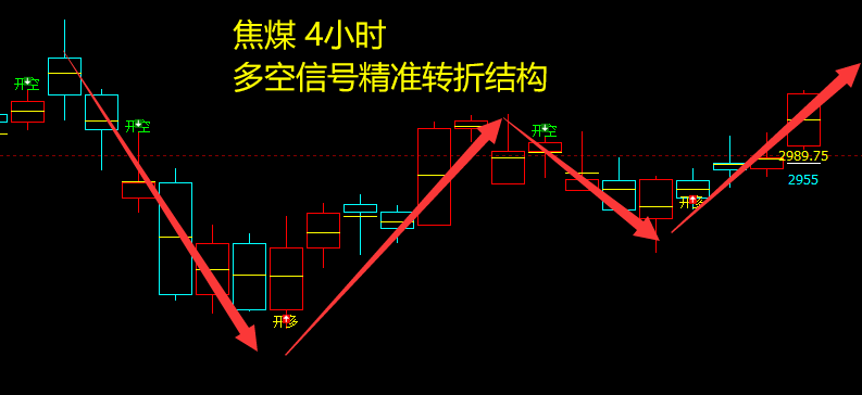 焦煤:4小时周期(多空信号)精准转折结构