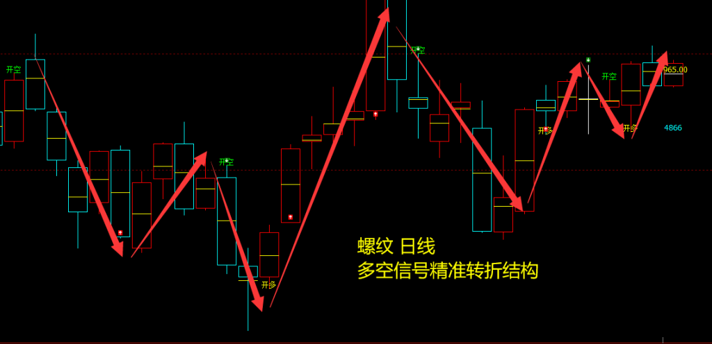 螺纹:日线周期(多空信号)精准转折结构