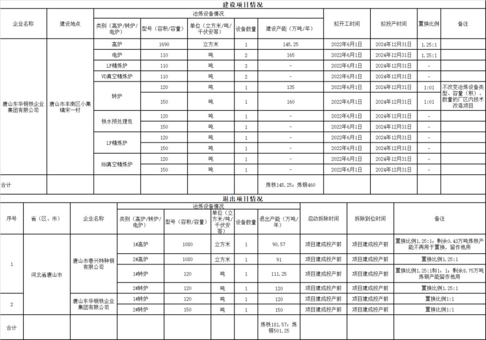 19家钢厂!新建、退出产能均超千万吨!