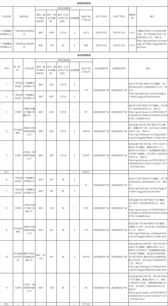 19家钢厂!新建、退出产能均超千万吨!