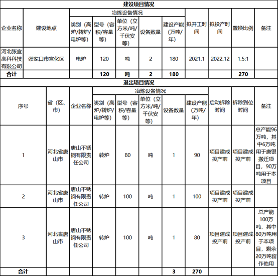 19家钢厂!新建、退出产能均超千万吨!